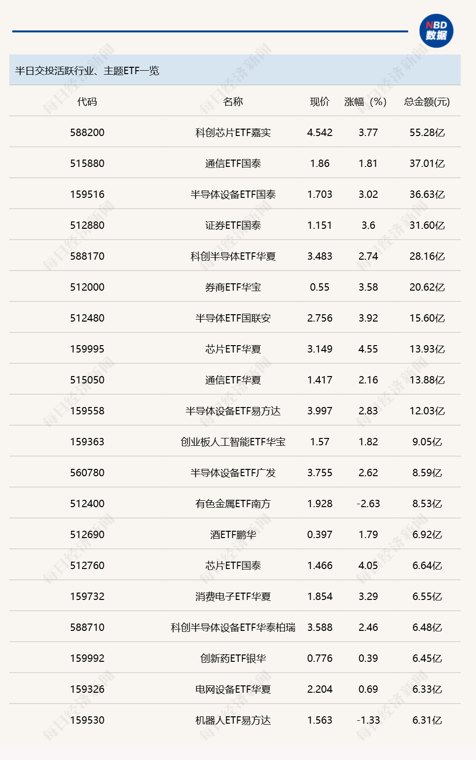 行业ETF风向标丨香港证券ETF易方达（513090）成交超百亿元，4只信创ETF半日涨幅超4%