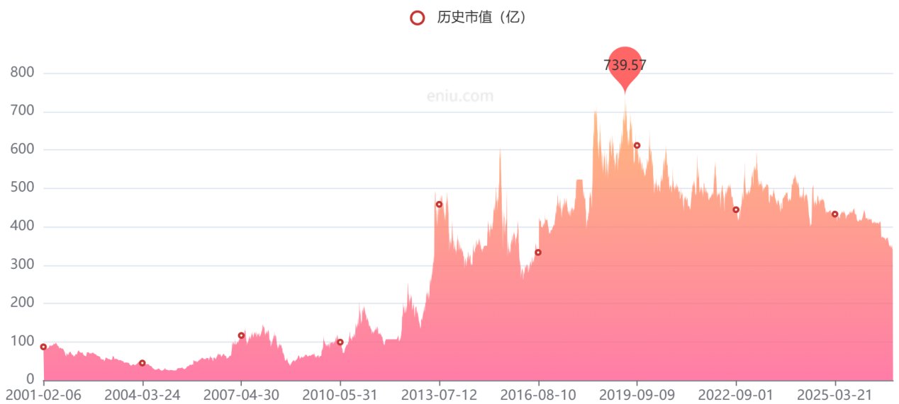 中药龙头白云山又换帅,市值较高点已蒸发400亿